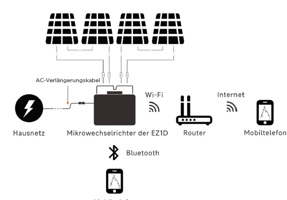 Balkonkraftwerk 1800 Watt APsystems EZ1D Wechselrichter l 4 x TENKA Bifaziales Glas Solarmodul 455W