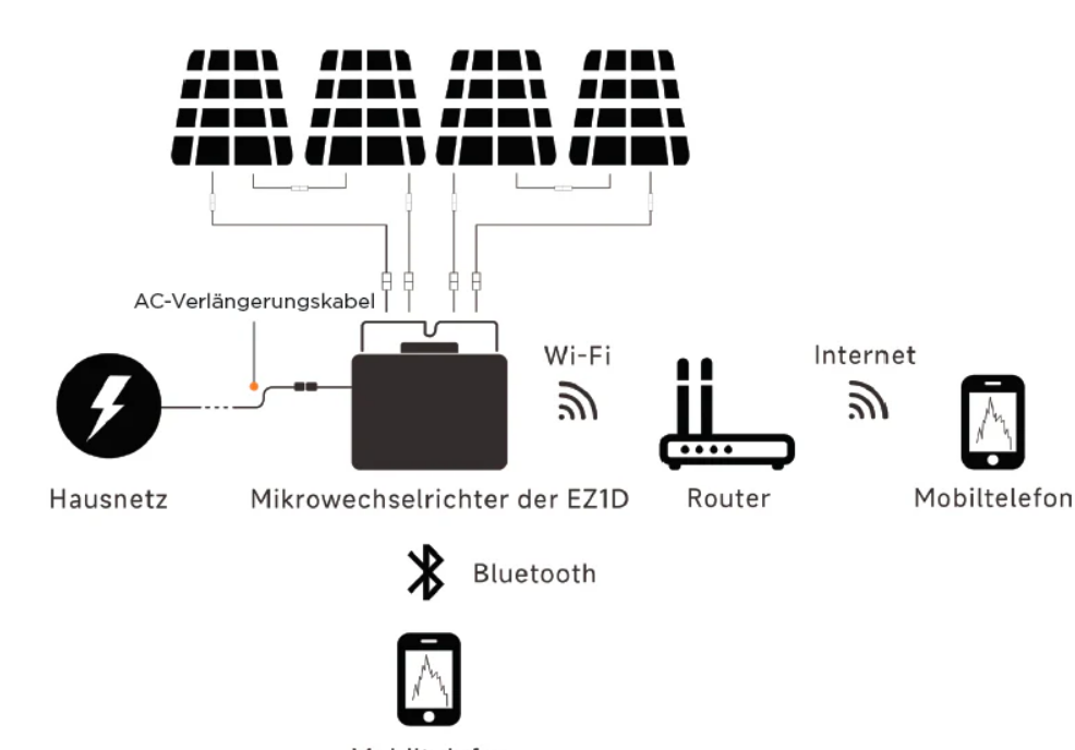 Balkonkraftwerk 1800 Watt l APsystems EZ1D Wechselrichter l 4 x Sunpro Bifaziales Glas Solarmodul 450W