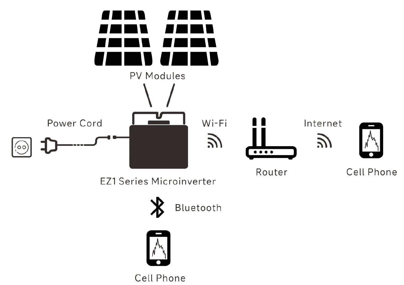 APsystems EZ1M-800W Mikrowechselrichter – Balkonkraftwerk mit WLAN & Bluetooth - Solarfantasie.de