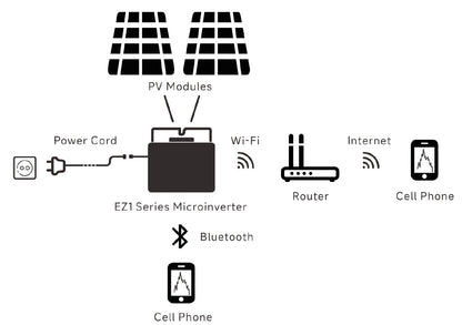 APsystems EZ1M-800W Mikrowechselrichter – Balkonkraftwerk mit WLAN & Bluetooth - Solarfantasie.de