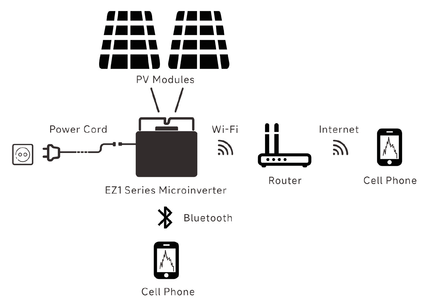 APsystems EZ1 Serie – Anwendungsdiagramm Balkonkraftwerk