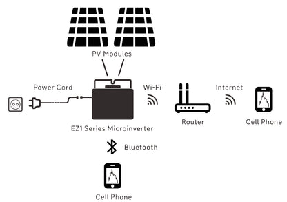 APsystems EZ1 Serie – Anwendungsdiagramm Balkonkraftwerk